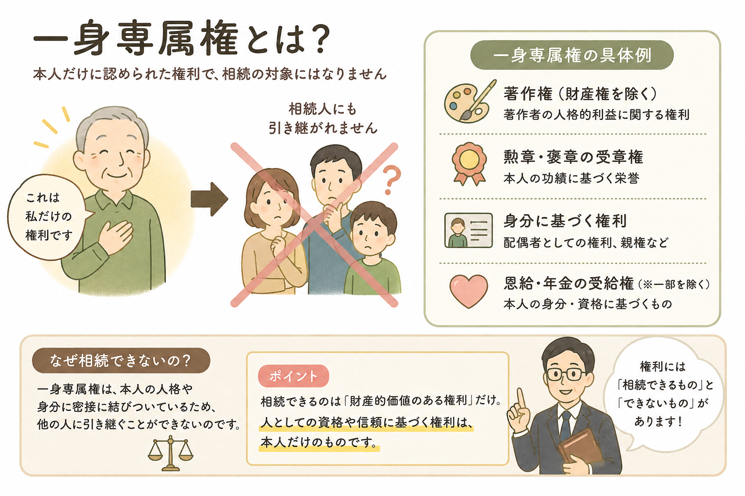 一身専属権では、相続できない権利を具体例と判例でわかりやすく説明したイラスト